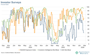 3 Investor Surveys, 3 Messages?