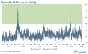 GPR stays extremely high