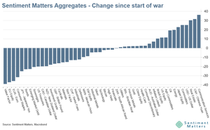 Ceasefire: Now what from a Sentiment perspective